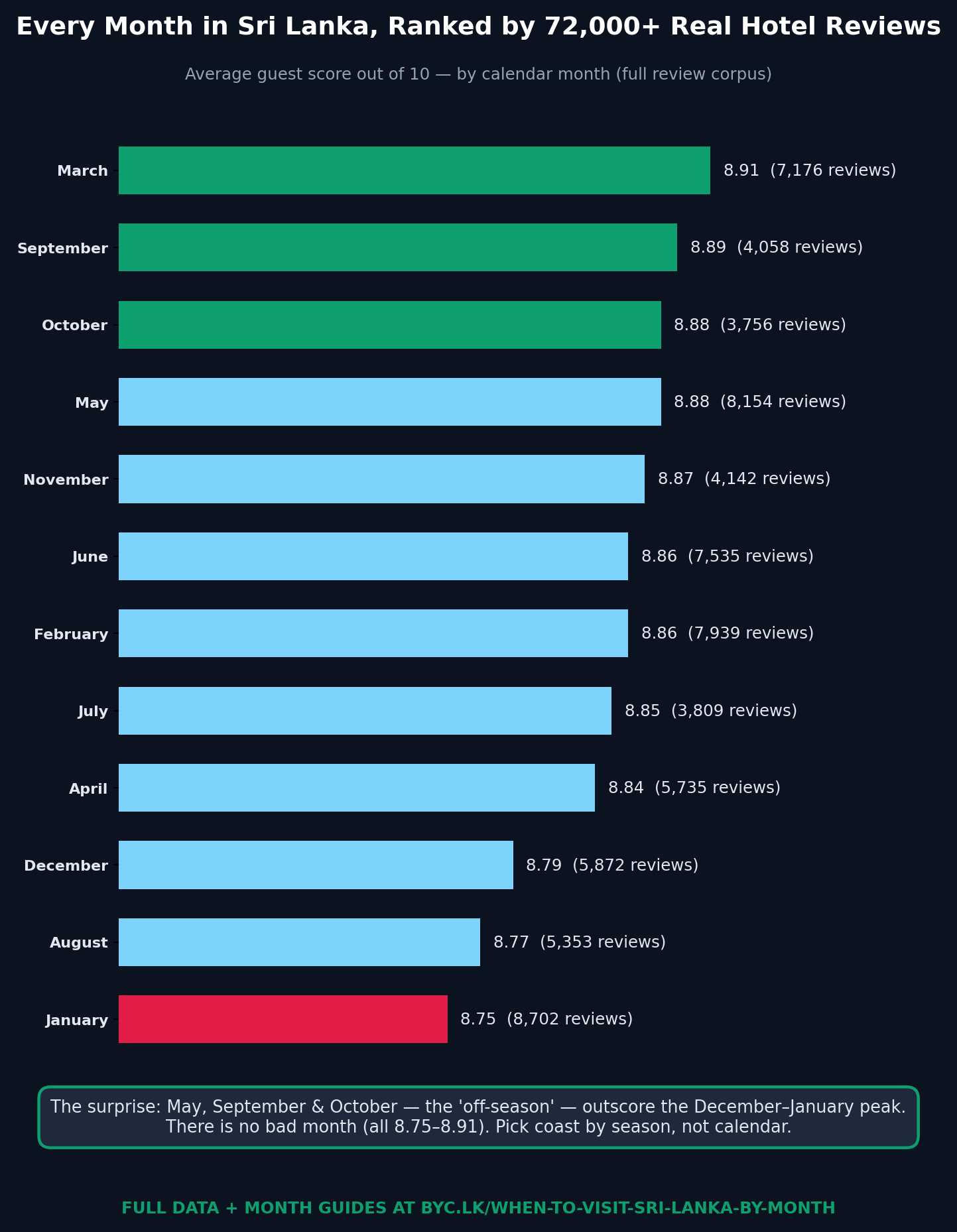 Bar chart ranking every month in Sri Lanka by average hotel review score